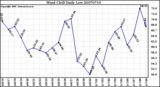 Milwaukee Weather Wind Chill Daily Low