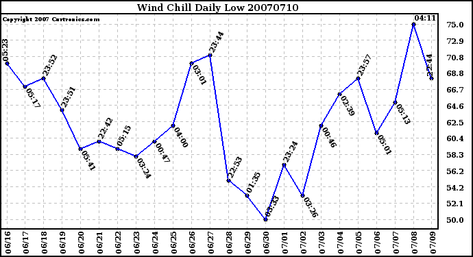 Milwaukee Weather Wind Chill Daily Low