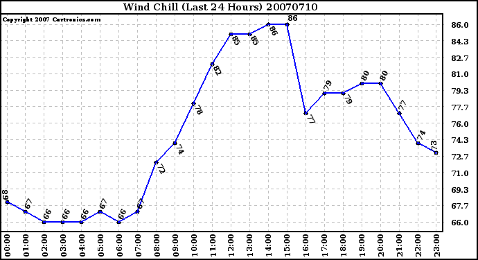 Milwaukee Weather Wind Chill (Last 24 Hours)