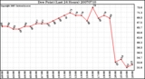 Milwaukee Weather Dew Point (Last 24 Hours)