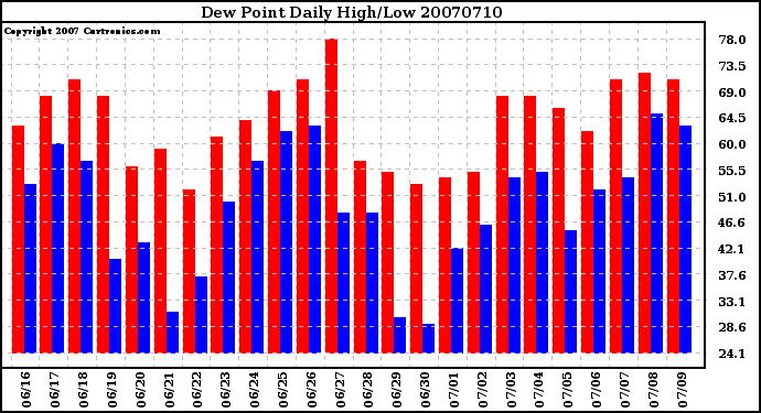 Milwaukee Weather Dew Point Daily High/Low