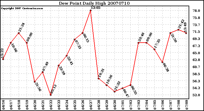 Milwaukee Weather Dew Point Daily High