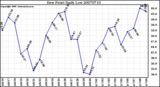 Milwaukee Weather Dew Point Daily Low