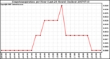 Milwaukee Weather Evapotranspiration per Hour (Last 24 Hours) (Inches)