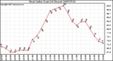 Milwaukee Weather Heat Index (Last 24 Hours)