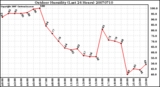 Milwaukee Weather Outdoor Humidity (Last 24 Hours)