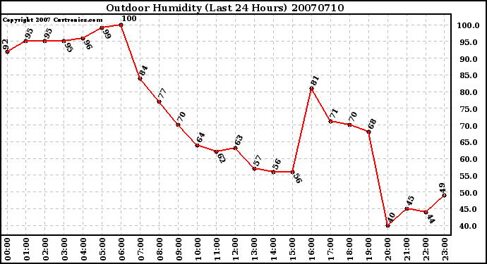 Milwaukee Weather Outdoor Humidity (Last 24 Hours)