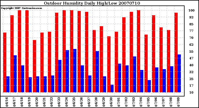 Milwaukee Weather Outdoor Humidity Daily High/Low