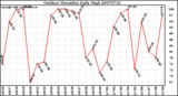 Milwaukee Weather Outdoor Humidity Daily High