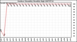 Milwaukee Weather Outdoor Humidity Monthly High