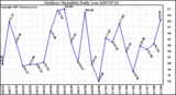 Milwaukee Weather Outdoor Humidity Daily Low