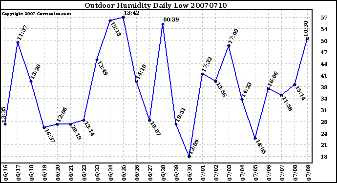 Milwaukee Weather Outdoor Humidity Daily Low