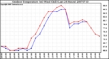 Milwaukee Weather Outdoor Temperature (vs) Wind Chill (Last 24 Hours)