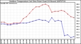 Milwaukee Weather Outdoor Temperature (vs) Dew Point (Last 24 Hours)