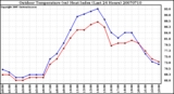 Milwaukee Weather Outdoor Temperature (vs) Heat Index (Last 24 Hours)