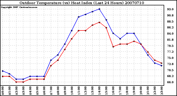 Milwaukee Weather Outdoor Temperature (vs) Heat Index (Last 24 Hours)