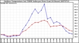 Milwaukee Weather Outdoor Temperature (vs) THSW Index per Hour (Last 24 Hours)