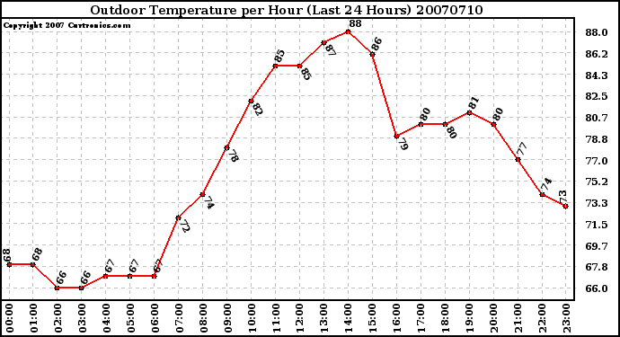 Milwaukee Weather Outdoor Temperature per Hour (Last 24 Hours)