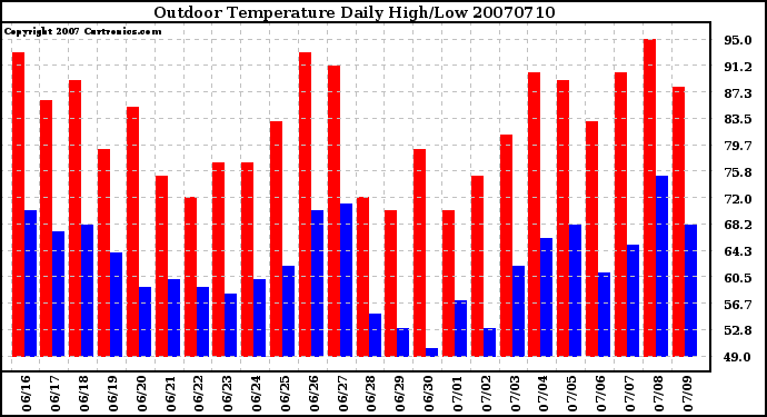 Milwaukee Weather Outdoor Temperature Daily High/Low