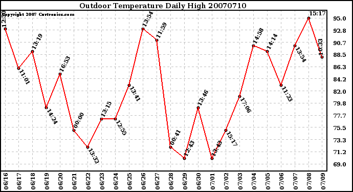 Milwaukee Weather Outdoor Temperature Daily High