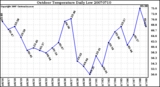 Milwaukee Weather Outdoor Temperature Daily Low