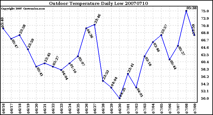 Milwaukee Weather Outdoor Temperature Daily Low