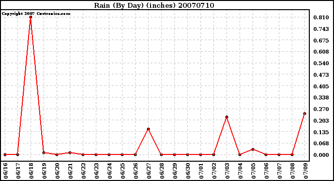 Milwaukee Weather Rain (By Day) (inches)