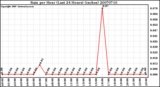 Milwaukee Weather Rain per Hour (Last 24 Hours) (inches)