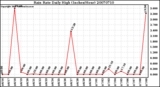 Milwaukee Weather Rain Rate Daily High (Inches/Hour)