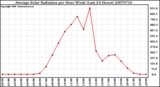 Milwaukee Weather Average Solar Radiation per Hour W/m2 (Last 24 Hours)