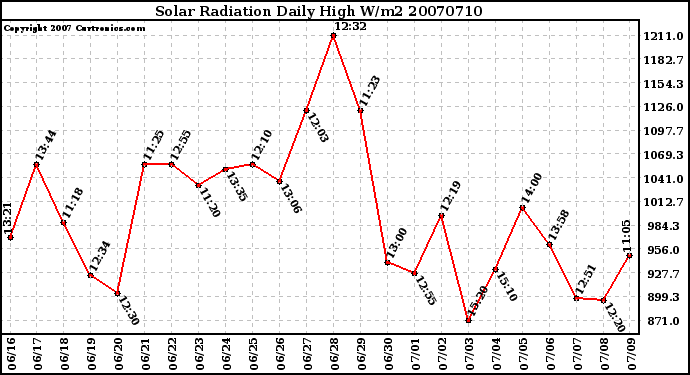 Milwaukee Weather Solar Radiation Daily High W/m2