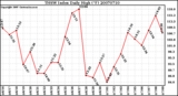 Milwaukee Weather THSW Index Daily High (F)