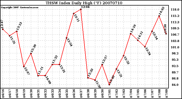 Milwaukee Weather THSW Index Daily High (F)