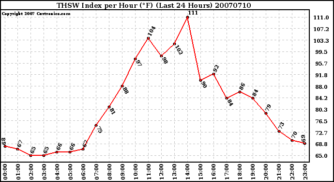 Milwaukee Weather THSW Index per Hour (F) (Last 24 Hours)