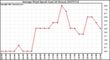 Milwaukee Weather Average Wind Speed (Last 24 Hours)