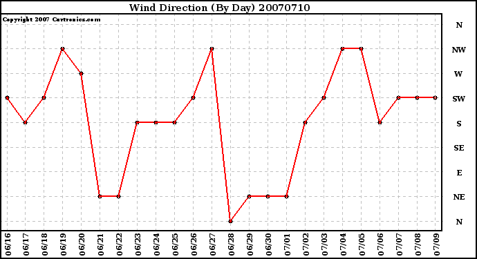 Milwaukee Weather Wind Direction (By Day)