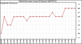 Milwaukee Weather Wind Direction (Last 24 Hours)