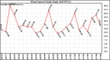 Milwaukee Weather Wind Speed Daily High