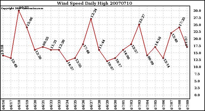 Milwaukee Weather Wind Speed Daily High