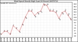 Milwaukee Weather Wind Speed Hourly High (Last 24 Hours)