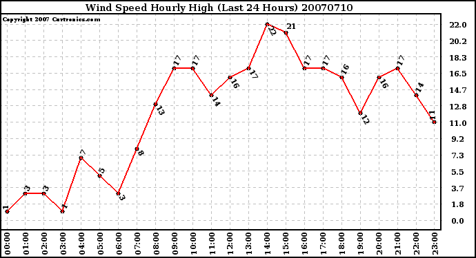 Milwaukee Weather Wind Speed Hourly High (Last 24 Hours)