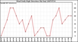 Milwaukee Weather Wind Daily High Direction (By Day)