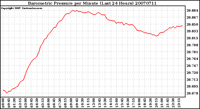 Milwaukee Weather Barometric Pressure per Minute (Last 24 Hours)