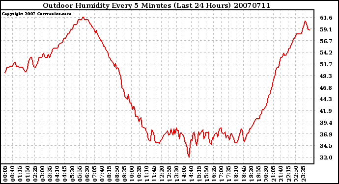 Milwaukee Weather Outdoor Humidity Every 5 Minutes (Last 24 Hours)