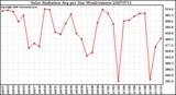 Milwaukee Weather Solar Radiation Avg per Day W/m2/minute