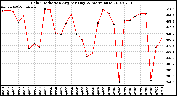 Milwaukee Weather Solar Radiation Avg per Day W/m2/minute