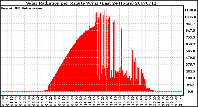 Milwaukee Weather Solar Radiation per Minute W/m2 (Last 24 Hours)