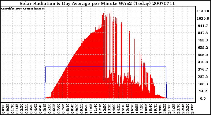 Milwaukee Weather Solar Radiation & Day Average per Minute W/m2 (Today)