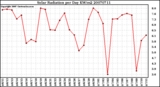 Milwaukee Weather Solar Radiation per Day KW/m2