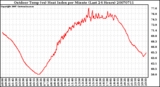 Milwaukee Weather Outdoor Temp (vs) Heat Index per Minute (Last 24 Hours)